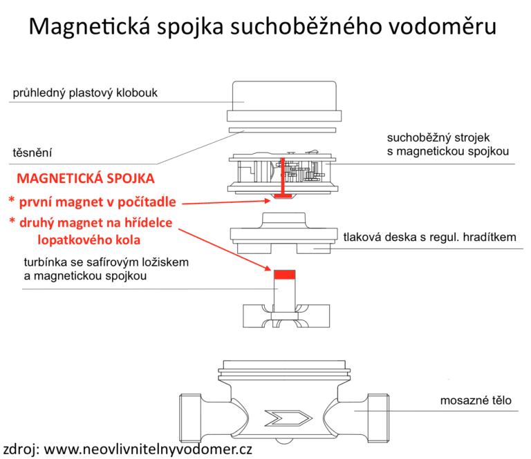 magnetická spojka vodoměru